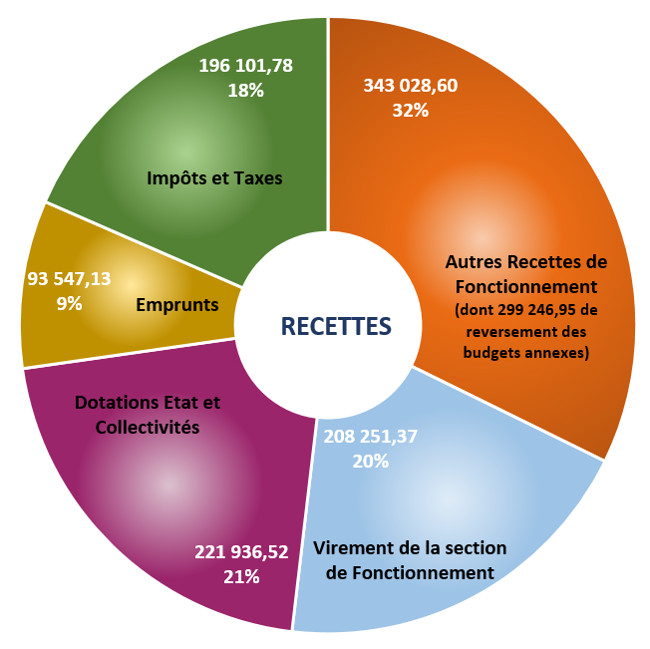 graphique recettes2019